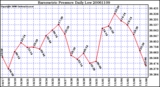 Milwaukee Weather Barometric Pressure Daily Low