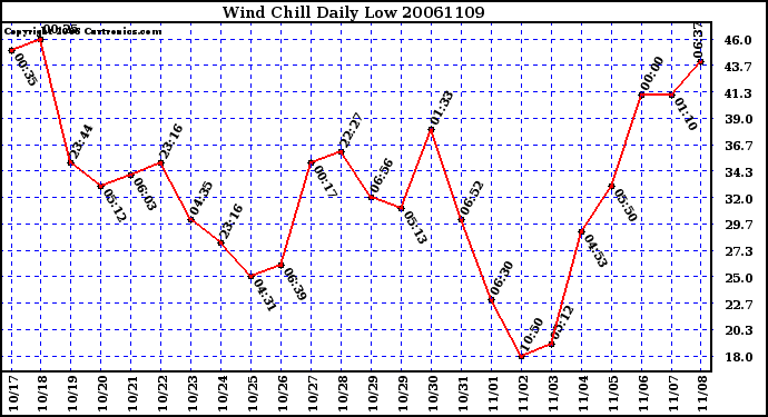 Milwaukee Weather Wind Chill Daily Low