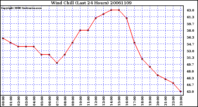 Milwaukee Weather Wind Chill (Last 24 Hours)