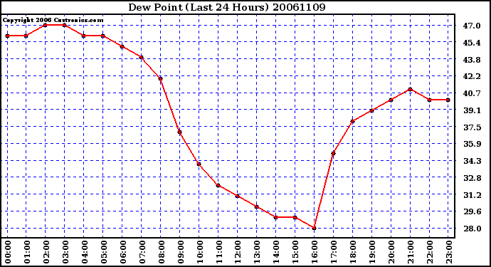 Milwaukee Weather Dew Point (Last 24 Hours)