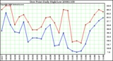 Milwaukee Weather Dew Point Daily High/Low