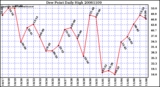 Milwaukee Weather Dew Point Daily High