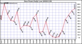 Milwaukee Weather Dew Point Daily Low