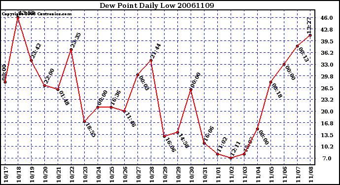 Milwaukee Weather Dew Point Daily Low