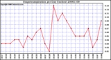 Milwaukee Weather Evapotranspiration per Day (Inches)