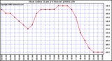 Milwaukee Weather Heat Index (Last 24 Hours)