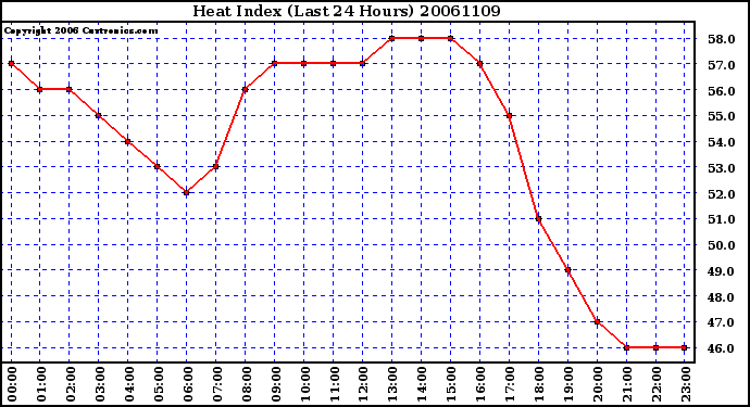 Milwaukee Weather Heat Index (Last 24 Hours)