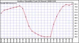 Milwaukee Weather Outdoor Humidity (Last 24 Hours)