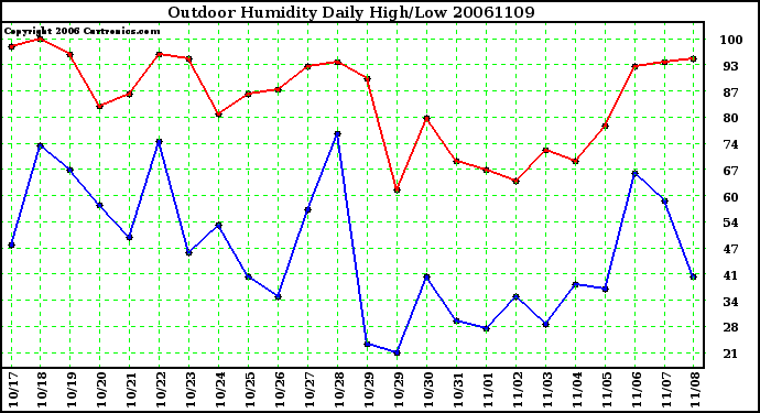 Milwaukee Weather Outdoor Humidity Daily High/Low