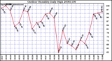 Milwaukee Weather Outdoor Humidity Daily High