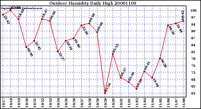 Milwaukee Weather Outdoor Humidity Daily High