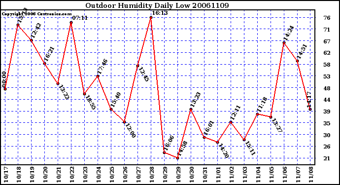 Milwaukee Weather Outdoor Humidity Daily Low