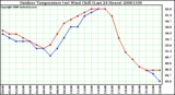 Milwaukee Weather Outdoor Temperature (vs) Wind Chill (Last 24 Hours)