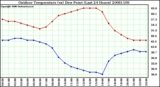 Milwaukee Weather Outdoor Temperature (vs) Dew Point (Last 24 Hours)