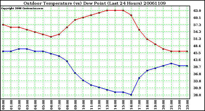 Milwaukee Weather Outdoor Temperature (vs) Dew Point (Last 24 Hours)