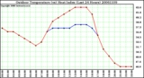 Milwaukee Weather Outdoor Temperature (vs) Heat Index (Last 24 Hours)