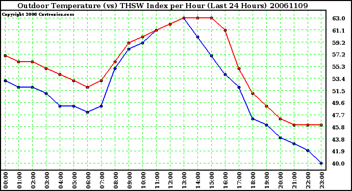 Milwaukee Weather Outdoor Temperature (vs) THSW Index per Hour (Last 24 Hours)