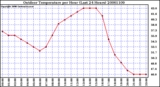 Milwaukee Weather Outdoor Temperature per Hour (Last 24 Hours)