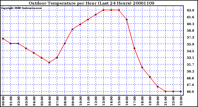 Milwaukee Weather Outdoor Temperature per Hour (Last 24 Hours)