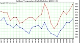 Milwaukee Weather Outdoor Temperature Daily High/Low