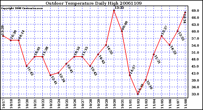 Milwaukee Weather Outdoor Temperature Daily High