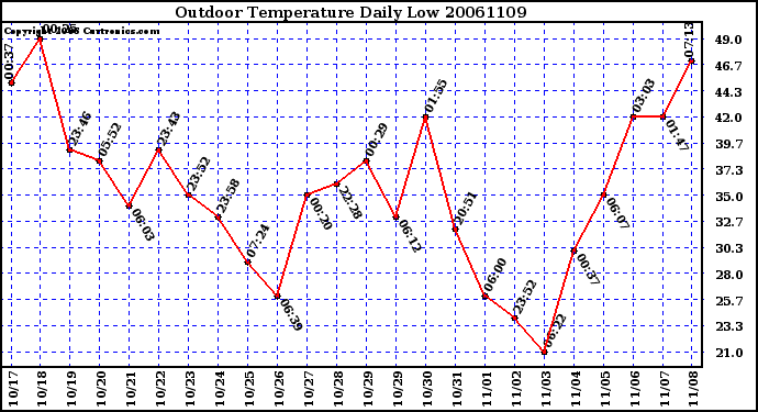 Milwaukee Weather Outdoor Temperature Daily Low