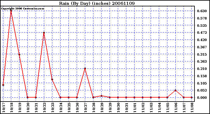 Milwaukee Weather Rain (By Day) (inches)