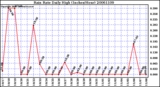 Milwaukee Weather Rain Rate Daily High (Inches/Hour)