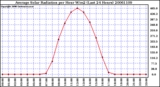 Milwaukee Weather Average Solar Radiation per Hour W/m2 (Last 24 Hours)