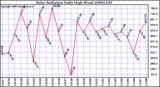 Milwaukee Weather Solar Radiation Daily High W/m2