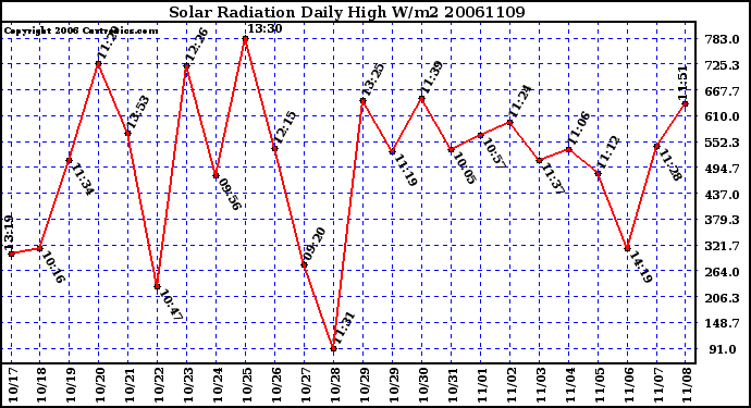 Milwaukee Weather Solar Radiation Daily High W/m2