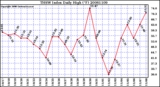 Milwaukee Weather THSW Index Daily High (F)