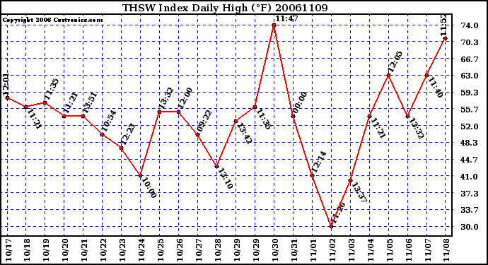 Milwaukee Weather THSW Index Daily High (F)