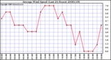 Milwaukee Weather Average Wind Speed (Last 24 Hours)