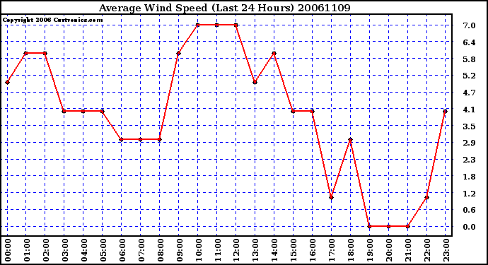 Milwaukee Weather Average Wind Speed (Last 24 Hours)