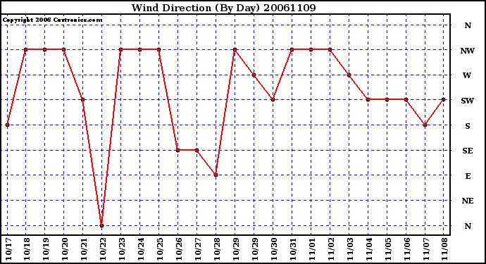 Milwaukee Weather Wind Direction (By Day)