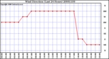 Milwaukee Weather Wind Direction (Last 24 Hours)