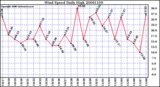 Milwaukee Weather Wind Speed Daily High