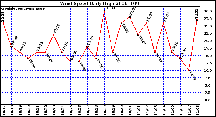 Milwaukee Weather Wind Speed Daily High