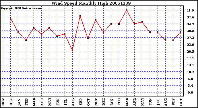 Milwaukee Weather Wind Speed Monthly High