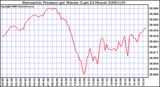 Milwaukee Weather Barometric Pressure per Minute (Last 24 Hours)