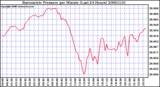 Milwaukee Weather Barometric Pressure per Minute (Last 24 Hours)