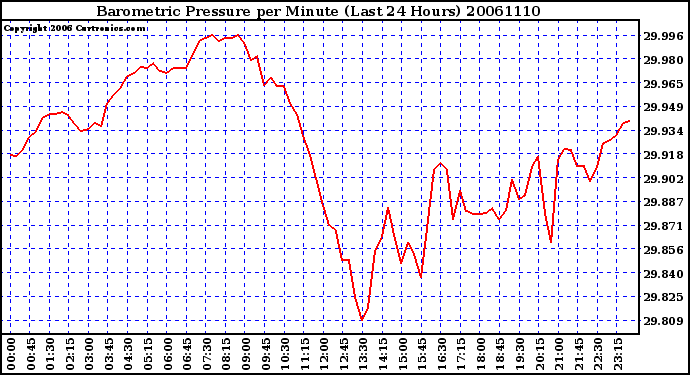 Milwaukee Weather Barometric Pressure per Minute (Last 24 Hours)