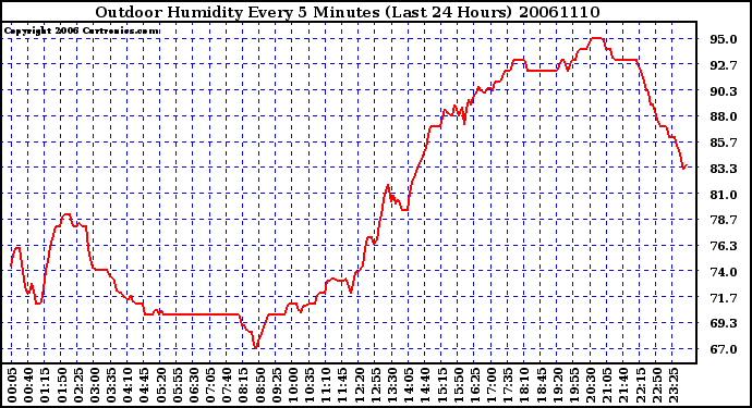 Milwaukee Weather Outdoor Humidity Every 5 Minutes (Last 24 Hours)