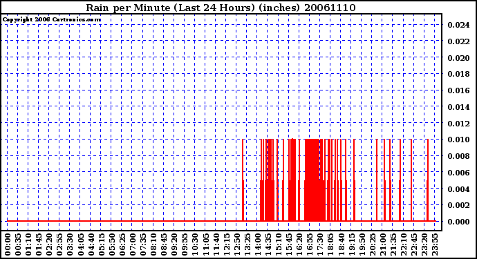 Milwaukee Weather Rain per Minute (Last 24 Hours) (inches)