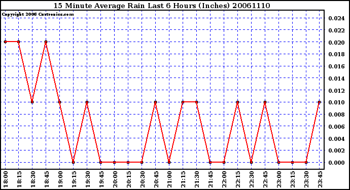 Milwaukee Weather 15 Minute Average Rain Last 6 Hours (Inches)