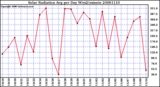 Milwaukee Weather Solar Radiation Avg per Day W/m2/minute