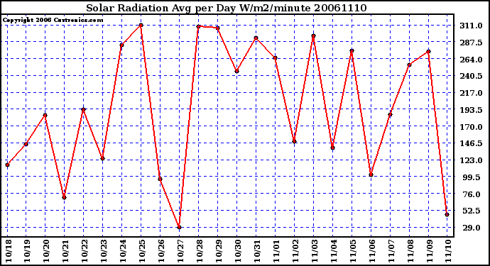 Milwaukee Weather Solar Radiation Avg per Day W/m2/minute