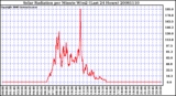 Milwaukee Weather Solar Radiation per Minute W/m2 (Last 24 Hours)