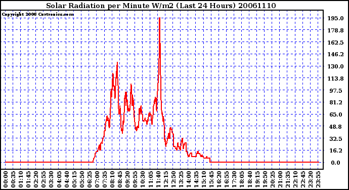 Milwaukee Weather Solar Radiation per Minute W/m2 (Last 24 Hours)